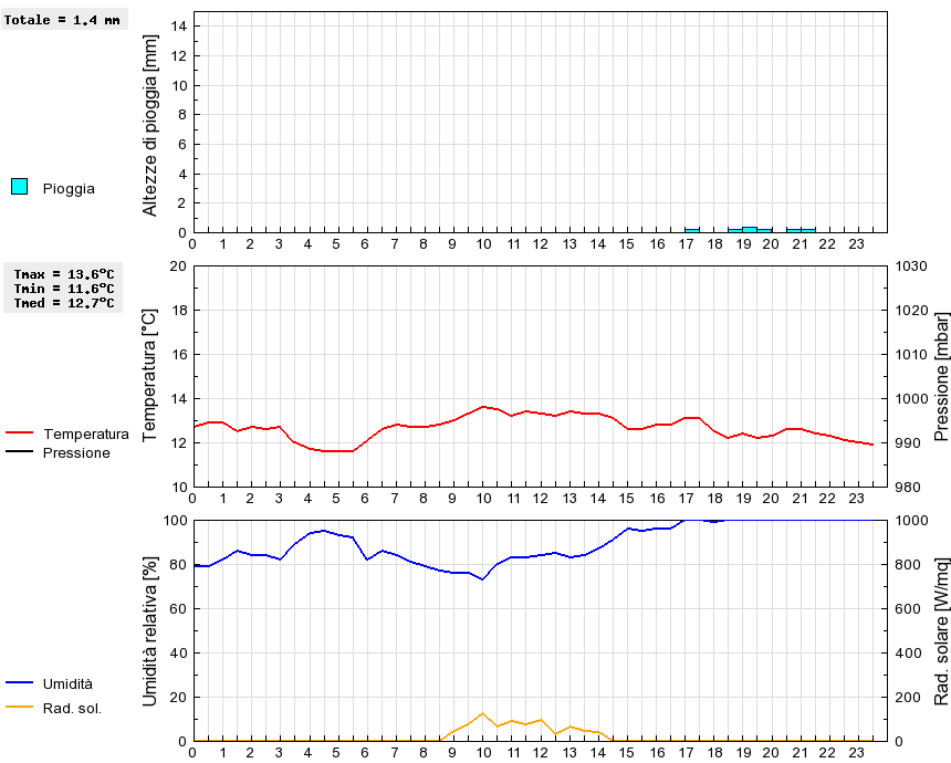 Grafico dati