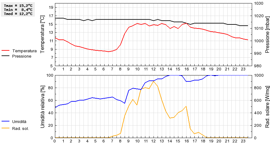 Grafico dati