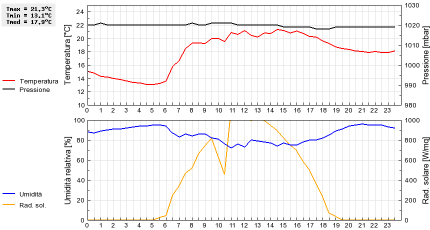 Grafico dati