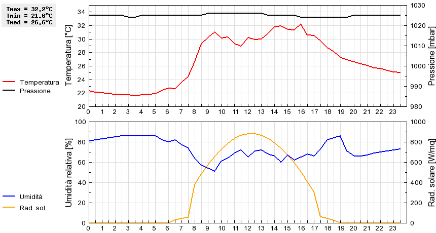 Grafico dati