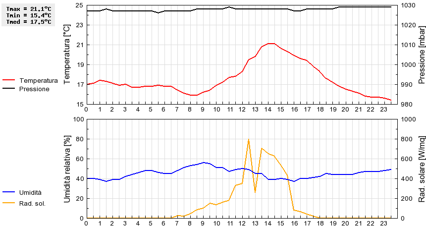 Grafico dati