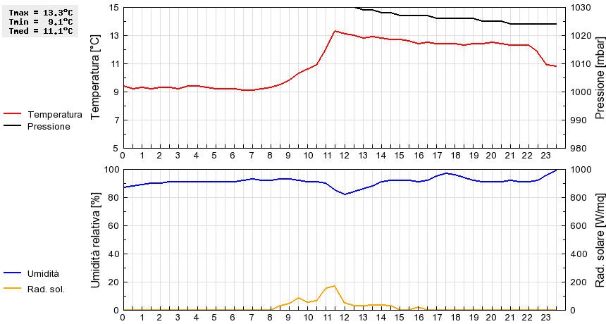 Grafico dati