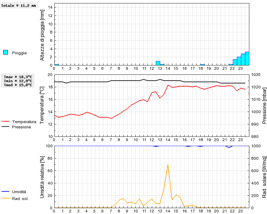 Grafico dati