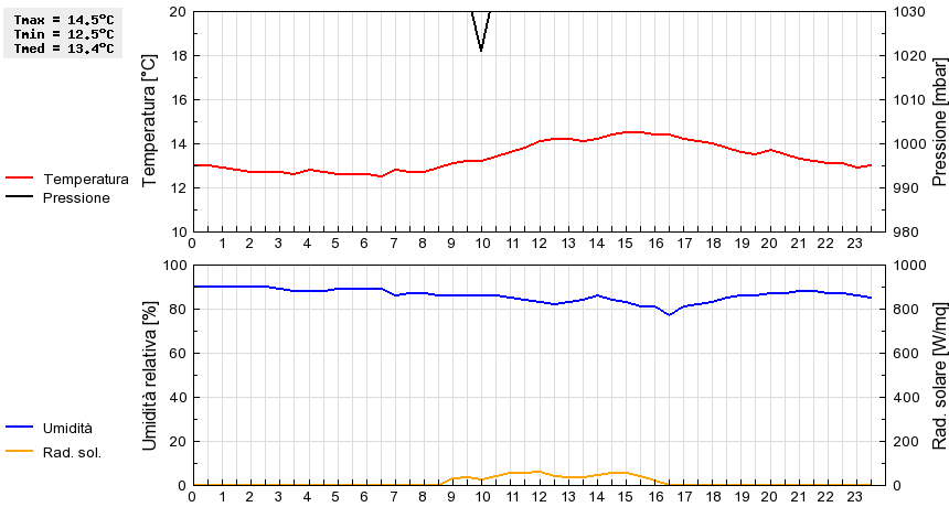 Grafico dati