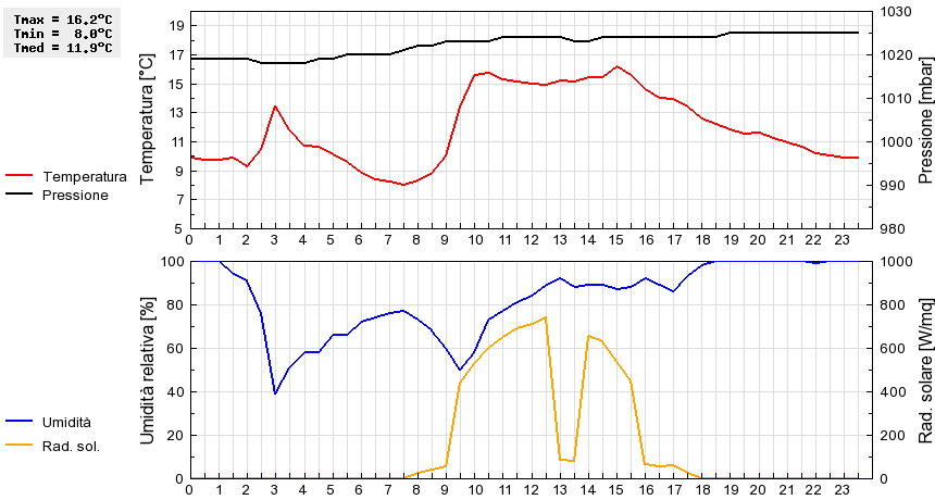 Grafico dati