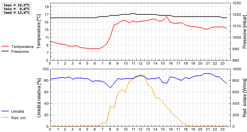 Grafico dati