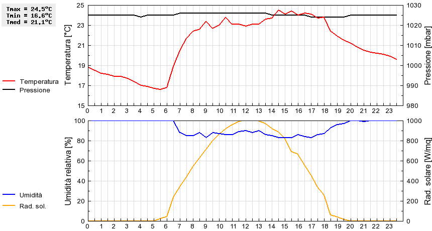 Grafico dati