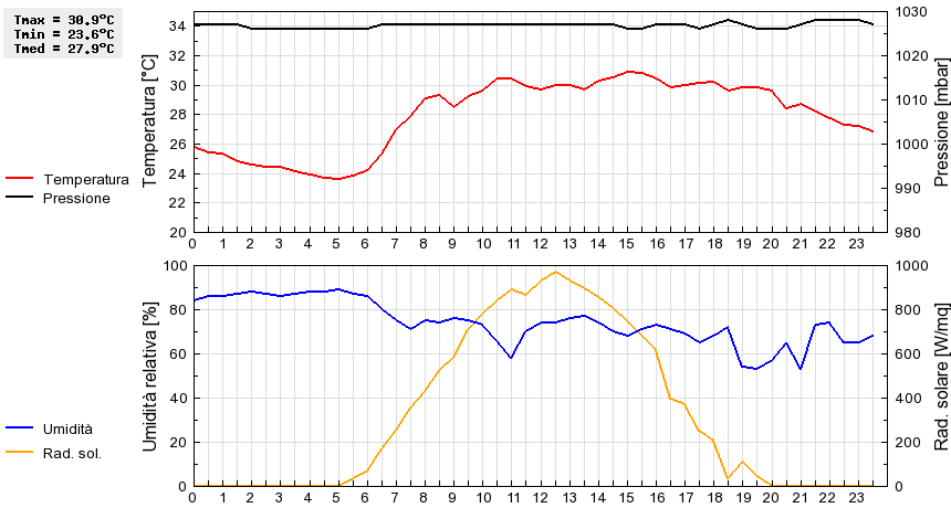 Grafico dati