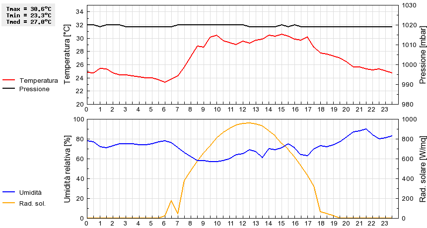 Grafico dati