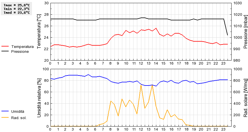 Grafico dati