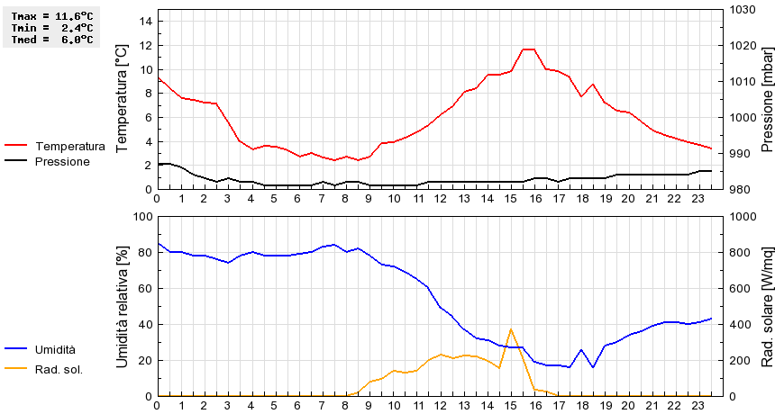 Grafico dati