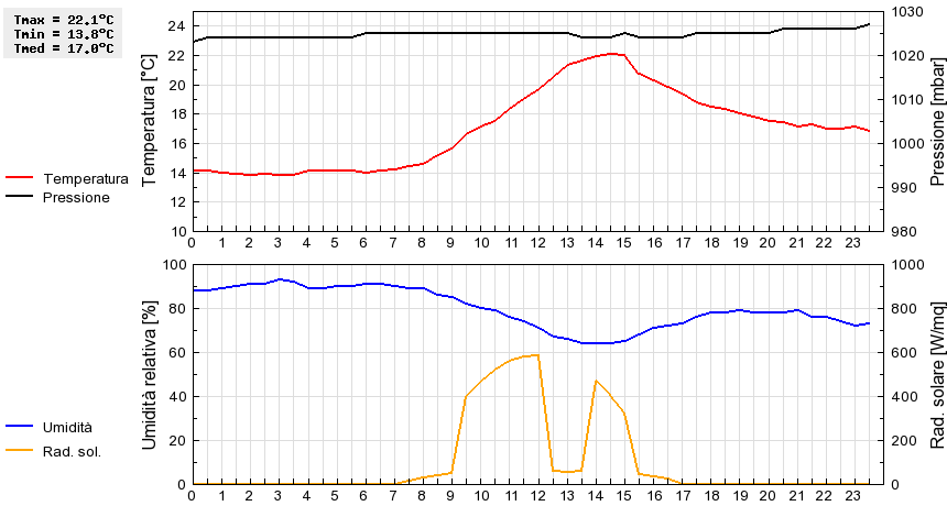 Grafico dati