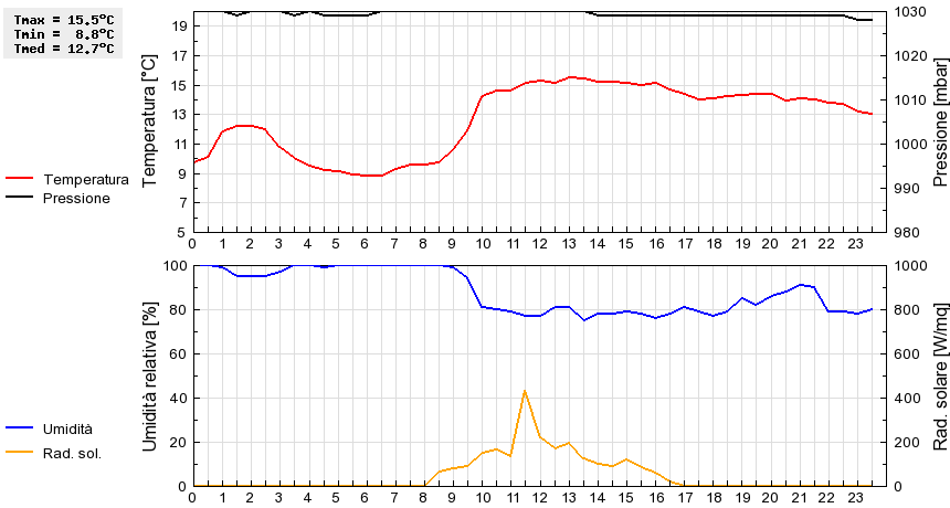 Grafico dati