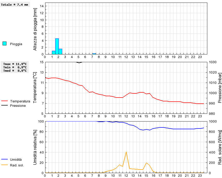 Grafico dati