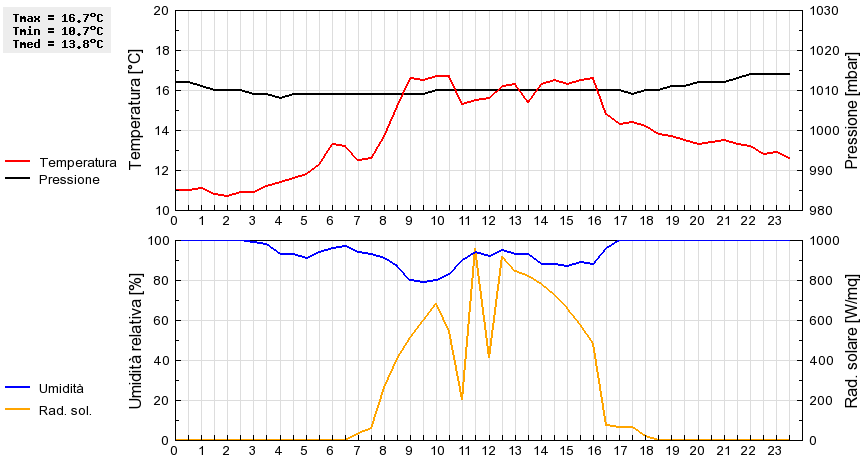 Grafico dati