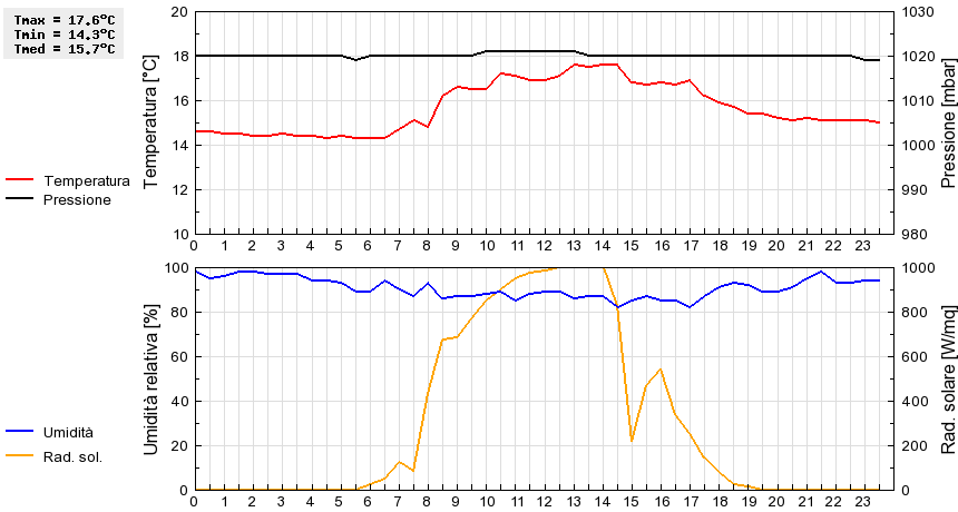 Grafico dati