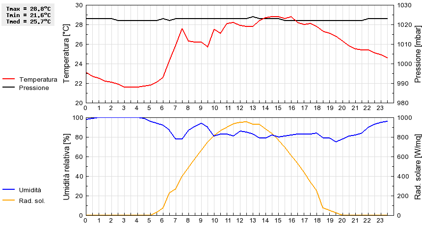 Grafico dati