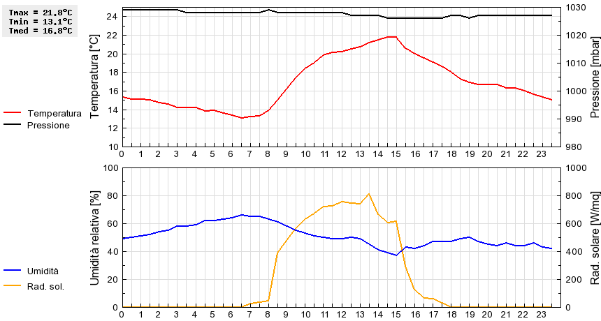 Grafico dati