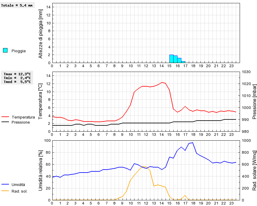 Grafico dati