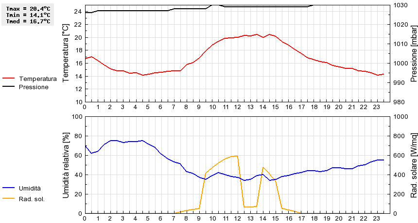 Grafico dati