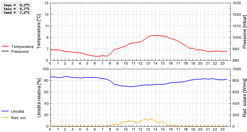 Grafico dati