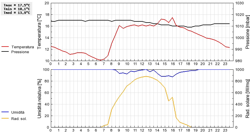 Grafico dati