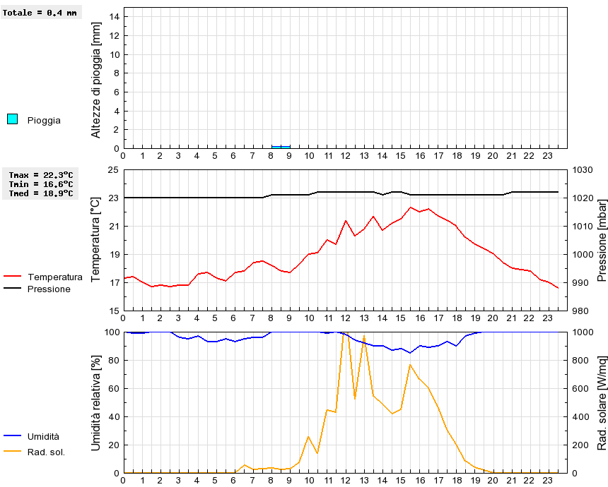 Grafico dati