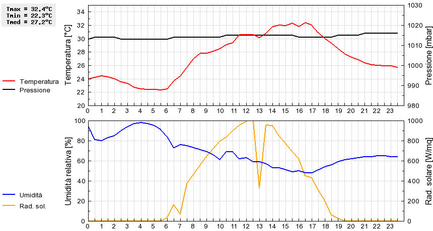 Grafico dati