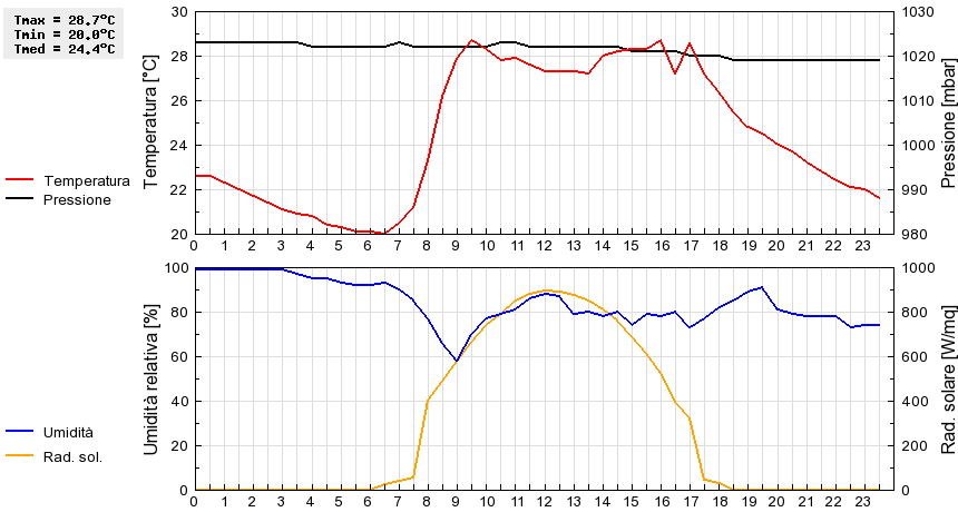 Grafico dati