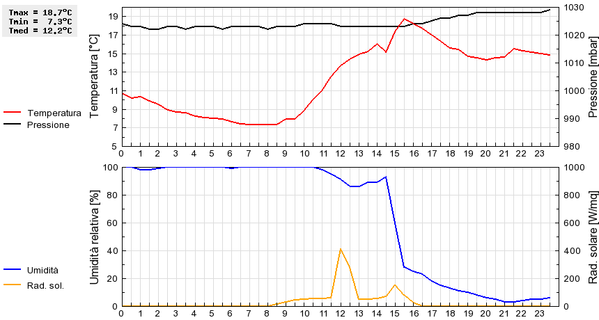 Grafico dati