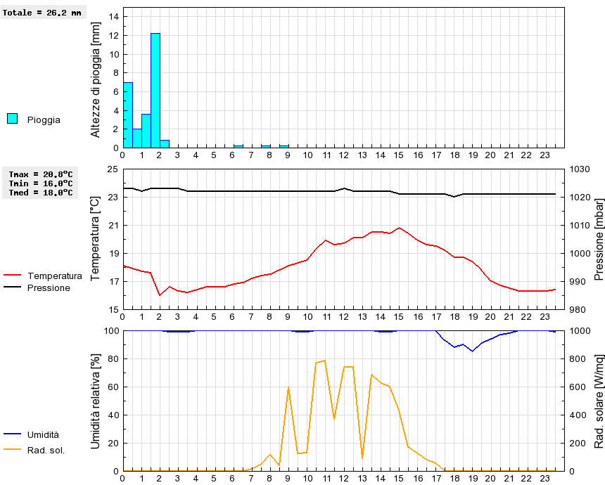 Grafico dati