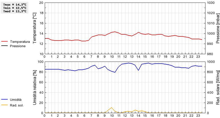 Grafico dati