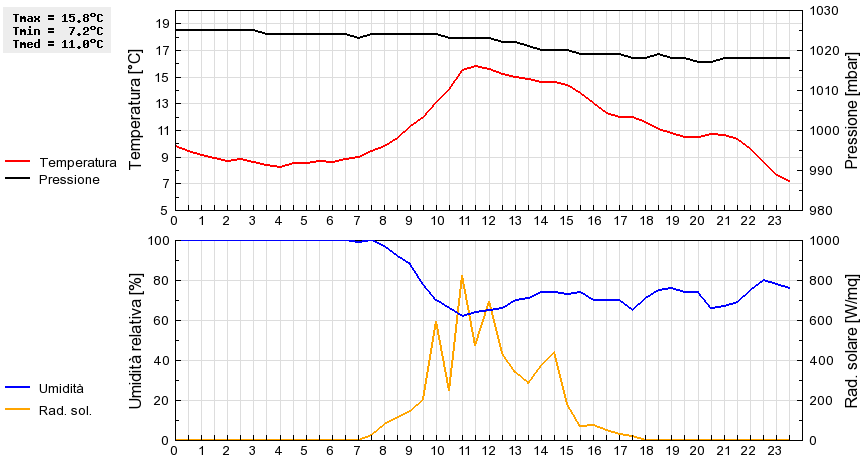 Grafico dati