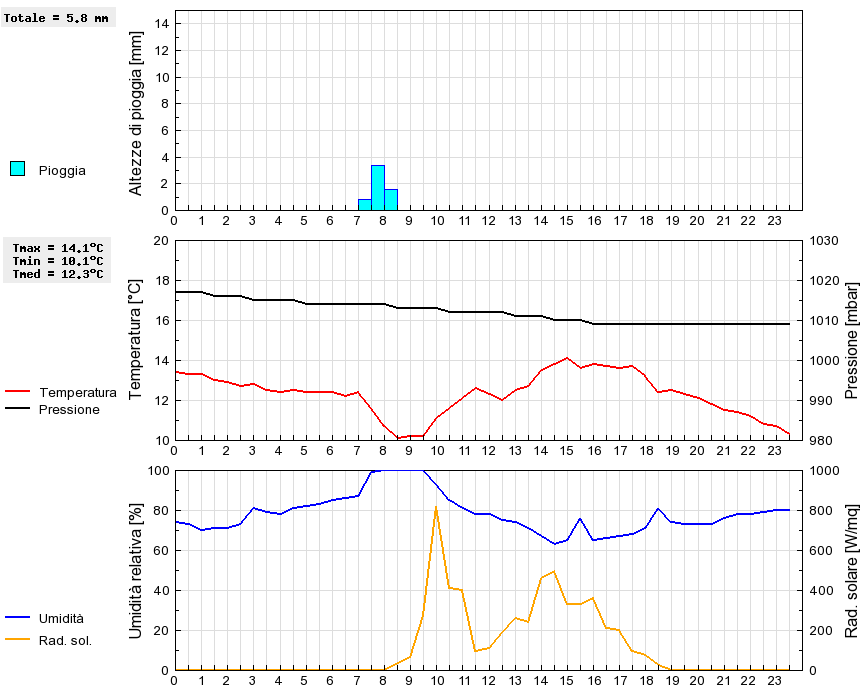 Grafico dati