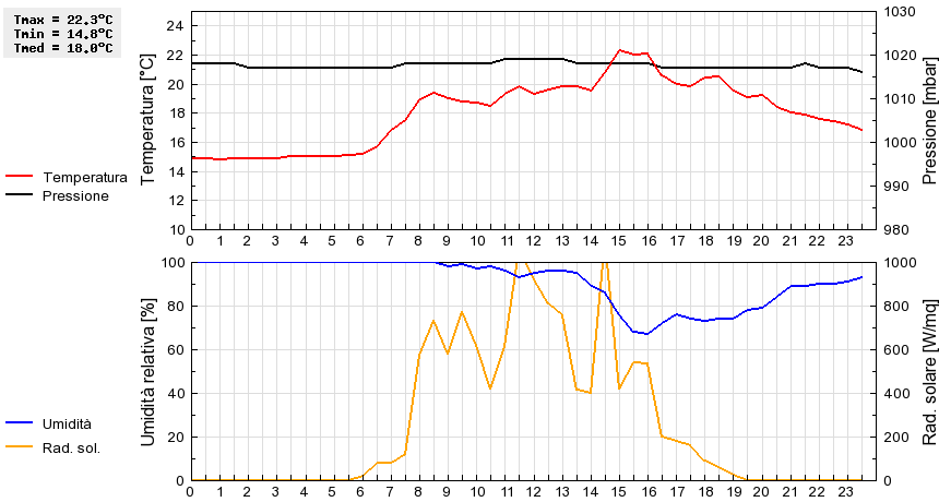 Grafico dati