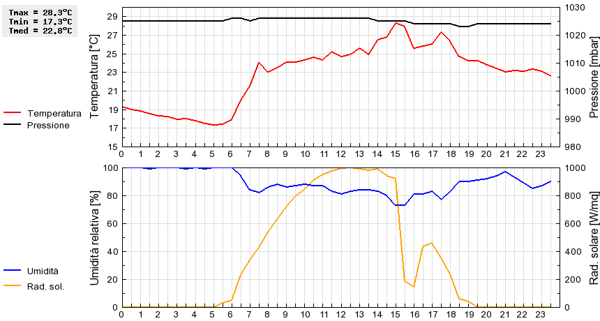 Grafico dati