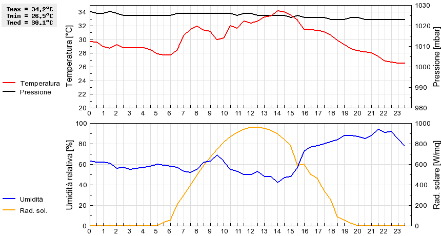 Grafico dati