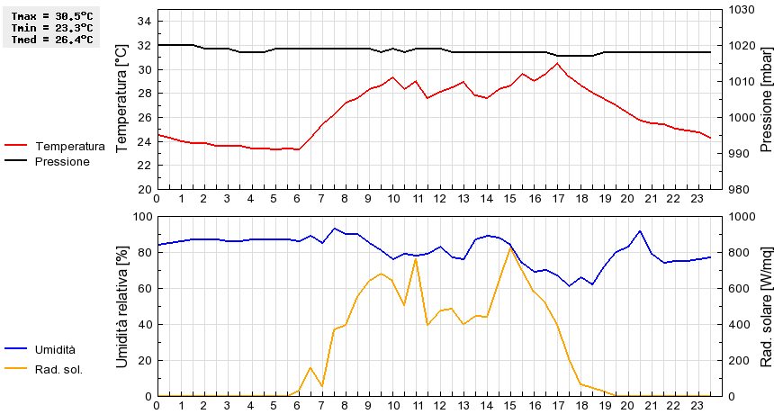 Grafico dati