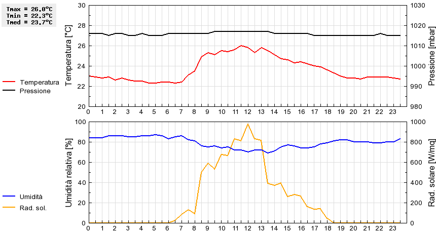 Grafico dati