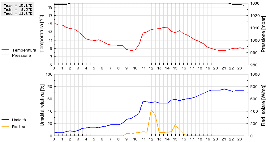 Grafico dati