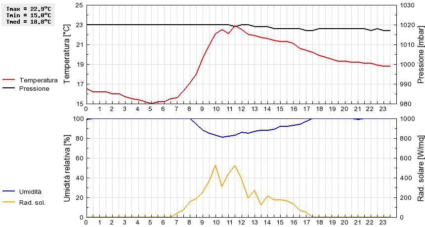 Grafico dati