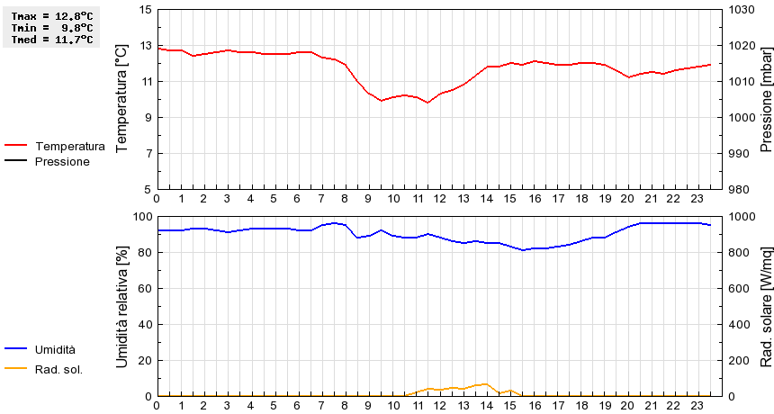 Grafico dati