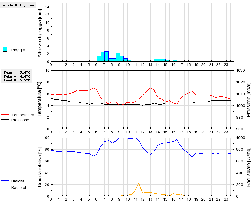 Grafico dati