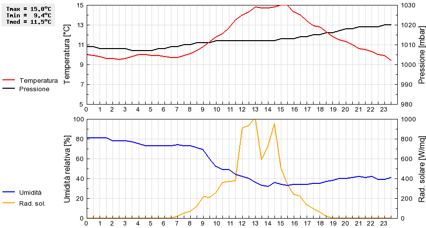 Grafico dati