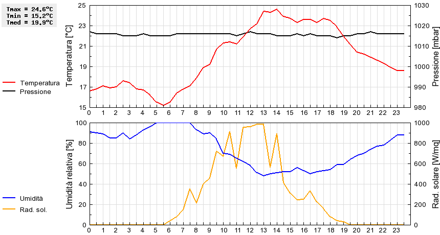 Grafico dati