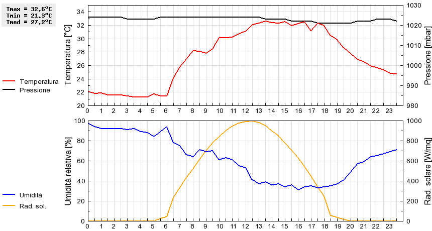 Grafico dati