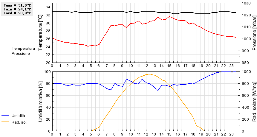 Grafico dati