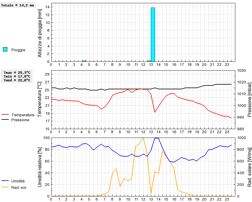 Grafico dati