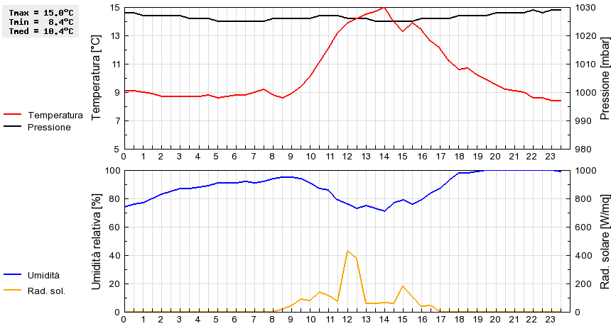 Grafico dati