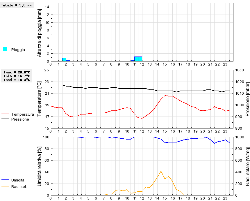 Grafico dati